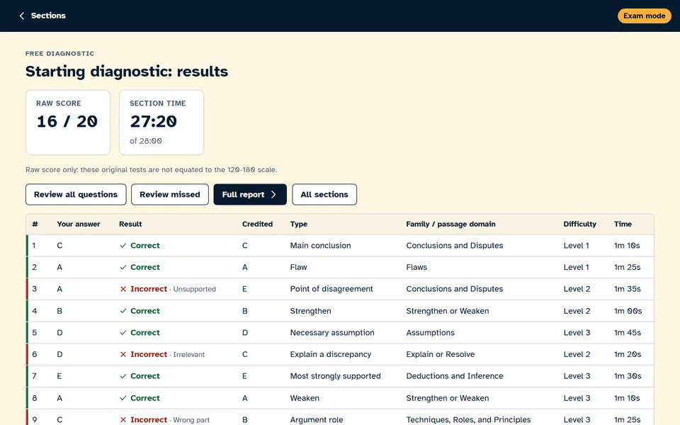 A results screen with a raw score, the section time, and a table listing each question with its result, credited answer, type, family and time.
